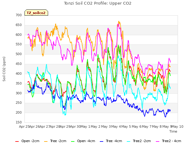 plot of Tonzi Soil CO2 Profile: Upper CO2