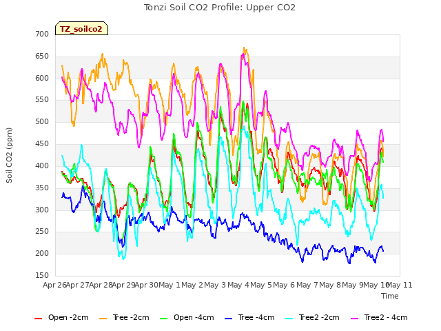 plot of Tonzi Soil CO2 Profile: Upper CO2