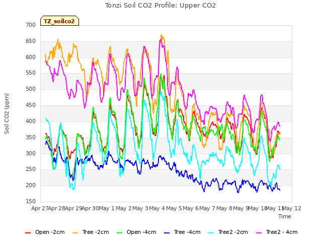 plot of Tonzi Soil CO2 Profile: Upper CO2