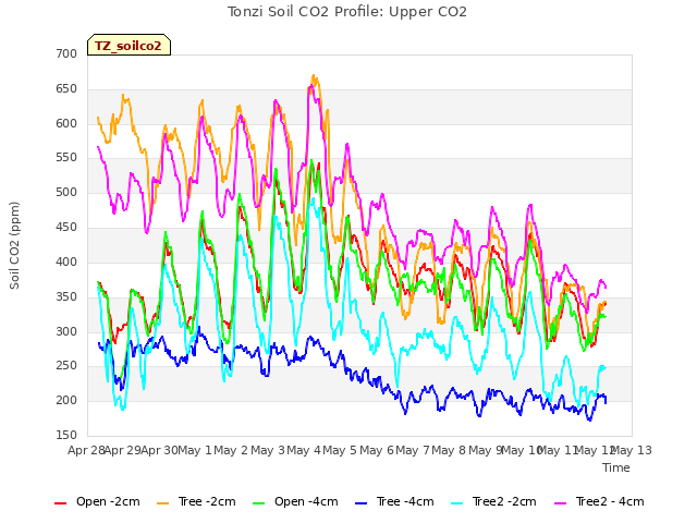 plot of Tonzi Soil CO2 Profile: Upper CO2