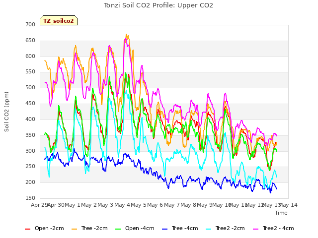 plot of Tonzi Soil CO2 Profile: Upper CO2