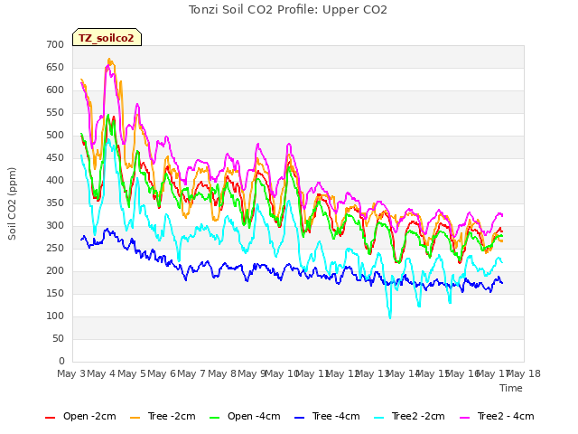 plot of Tonzi Soil CO2 Profile: Upper CO2