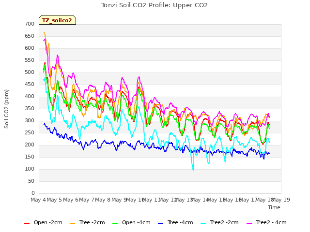 plot of Tonzi Soil CO2 Profile: Upper CO2