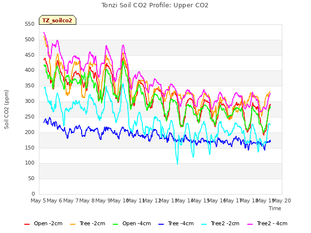 plot of Tonzi Soil CO2 Profile: Upper CO2