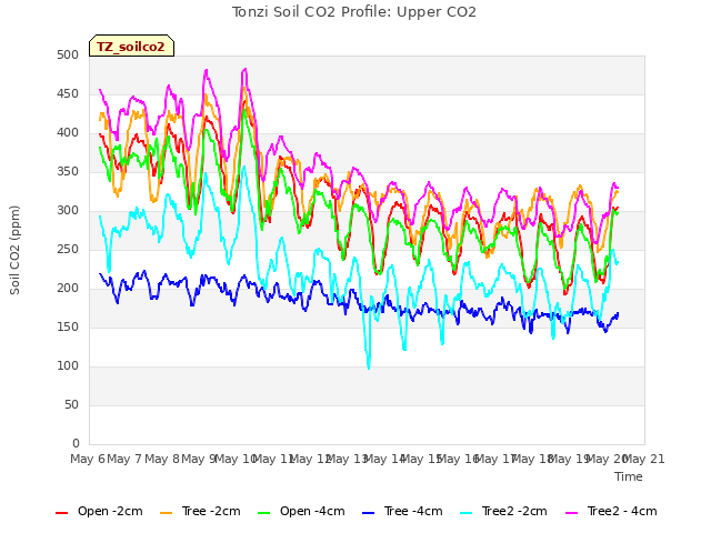 plot of Tonzi Soil CO2 Profile: Upper CO2