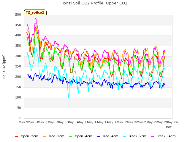 plot of Tonzi Soil CO2 Profile: Upper CO2