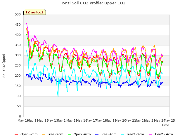 plot of Tonzi Soil CO2 Profile: Upper CO2