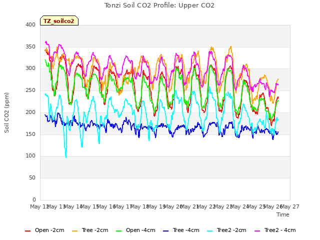 plot of Tonzi Soil CO2 Profile: Upper CO2