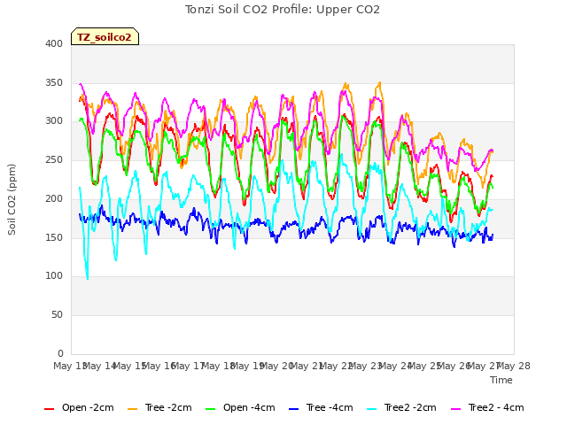 plot of Tonzi Soil CO2 Profile: Upper CO2