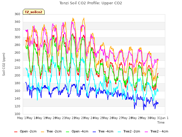 plot of Tonzi Soil CO2 Profile: Upper CO2