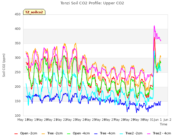 plot of Tonzi Soil CO2 Profile: Upper CO2