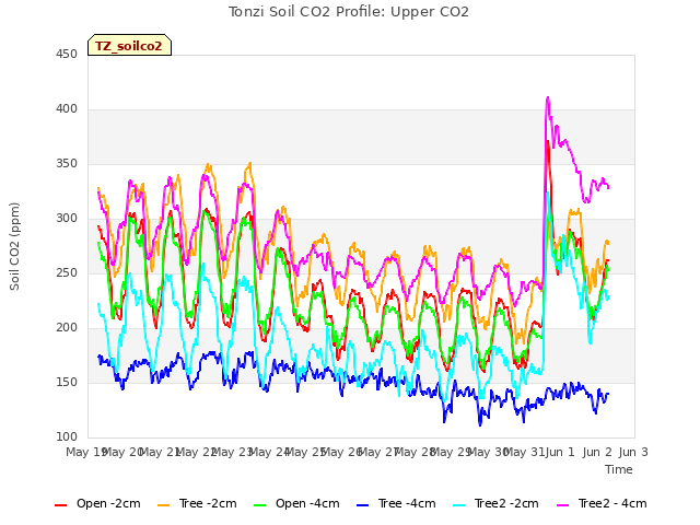 plot of Tonzi Soil CO2 Profile: Upper CO2
