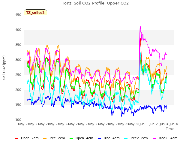 plot of Tonzi Soil CO2 Profile: Upper CO2