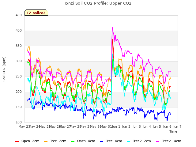 plot of Tonzi Soil CO2 Profile: Upper CO2