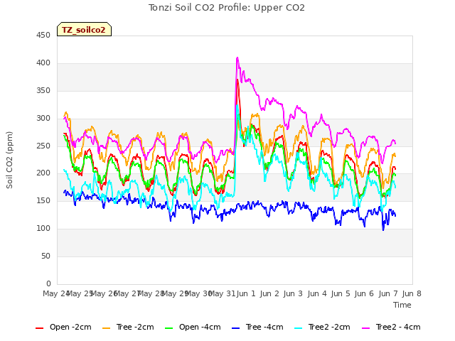 plot of Tonzi Soil CO2 Profile: Upper CO2