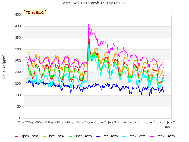 plot of Tonzi Soil CO2 Profile: Upper CO2