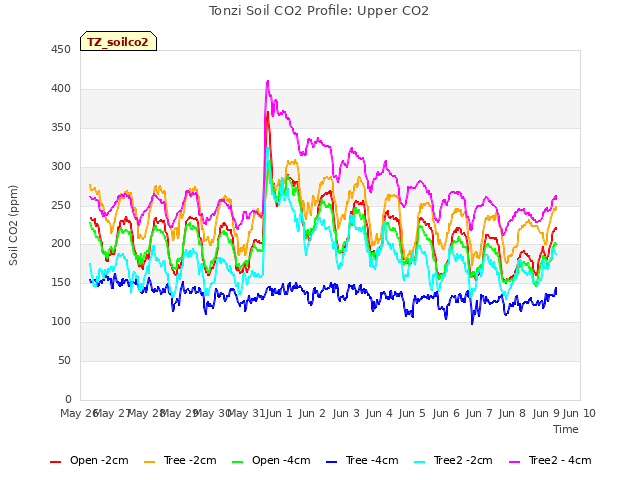 plot of Tonzi Soil CO2 Profile: Upper CO2