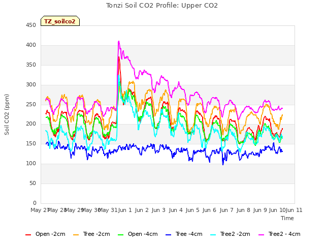 plot of Tonzi Soil CO2 Profile: Upper CO2