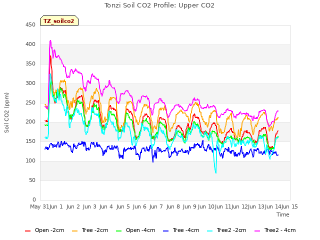 plot of Tonzi Soil CO2 Profile: Upper CO2