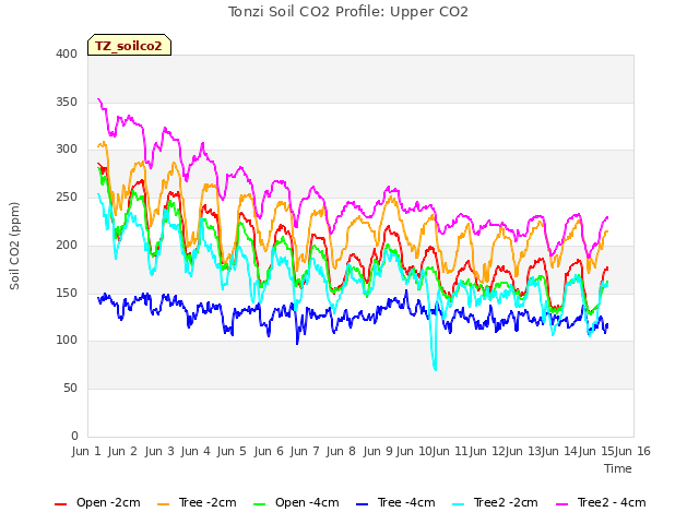 plot of Tonzi Soil CO2 Profile: Upper CO2