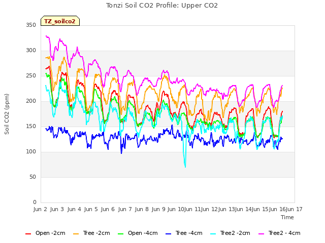 plot of Tonzi Soil CO2 Profile: Upper CO2