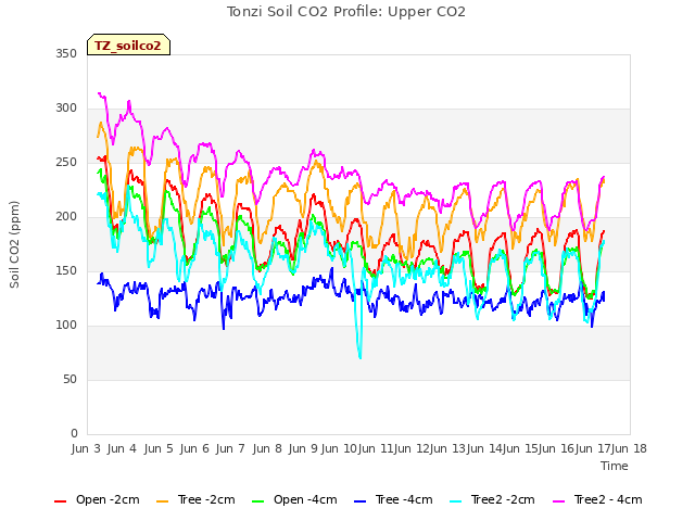 plot of Tonzi Soil CO2 Profile: Upper CO2