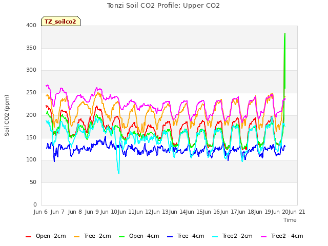 plot of Tonzi Soil CO2 Profile: Upper CO2