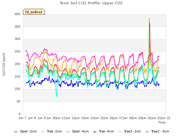 plot of Tonzi Soil CO2 Profile: Upper CO2