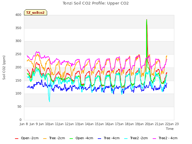 plot of Tonzi Soil CO2 Profile: Upper CO2