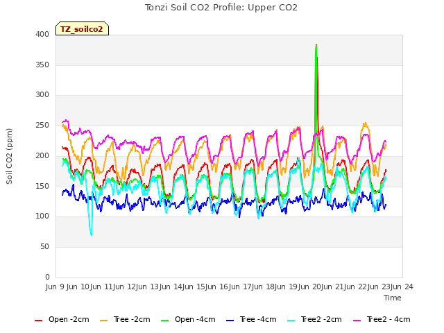 plot of Tonzi Soil CO2 Profile: Upper CO2