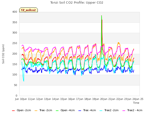 plot of Tonzi Soil CO2 Profile: Upper CO2