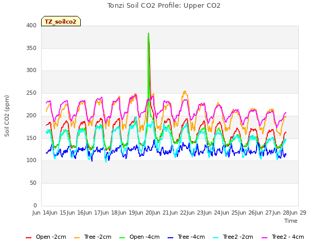 plot of Tonzi Soil CO2 Profile: Upper CO2