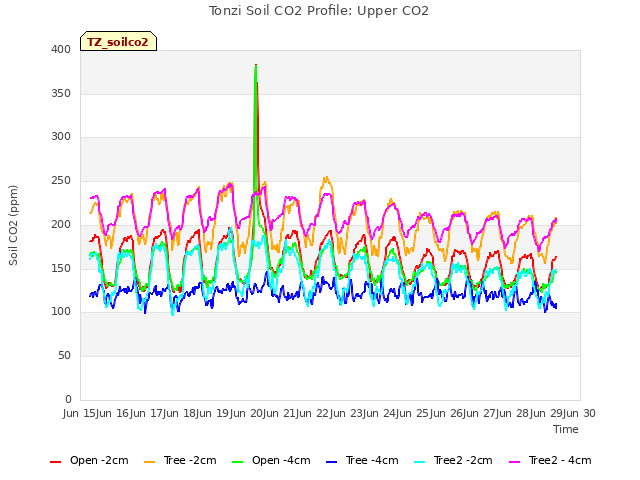 plot of Tonzi Soil CO2 Profile: Upper CO2