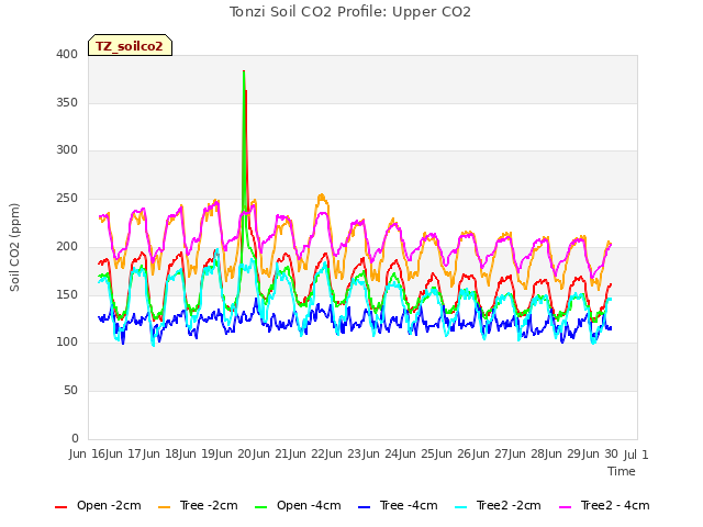 plot of Tonzi Soil CO2 Profile: Upper CO2