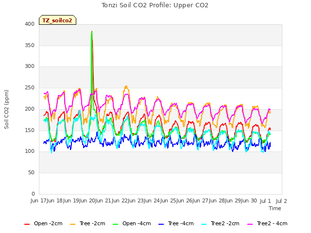 plot of Tonzi Soil CO2 Profile: Upper CO2