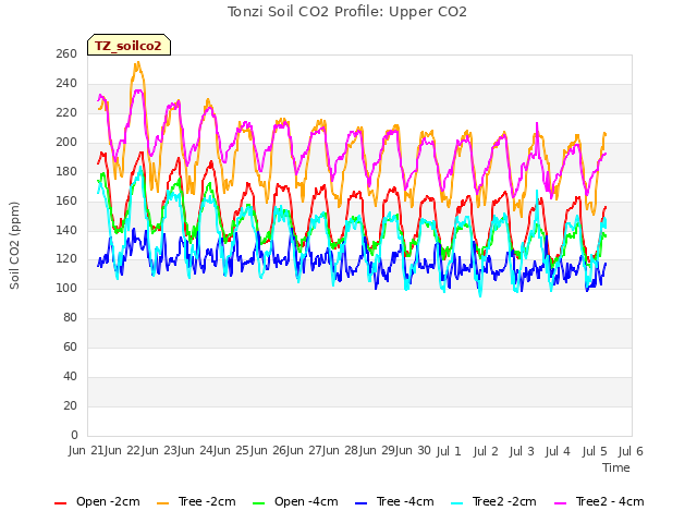 plot of Tonzi Soil CO2 Profile: Upper CO2