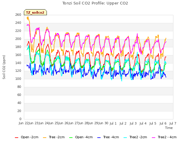 plot of Tonzi Soil CO2 Profile: Upper CO2