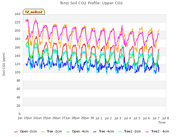 plot of Tonzi Soil CO2 Profile: Upper CO2