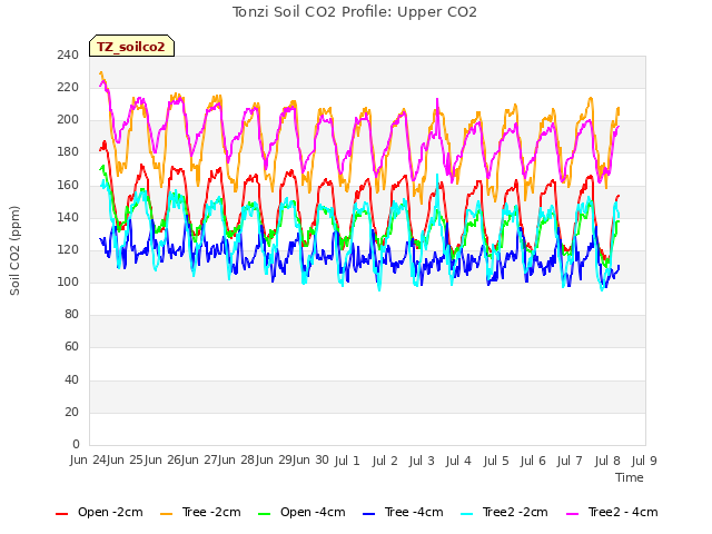 plot of Tonzi Soil CO2 Profile: Upper CO2