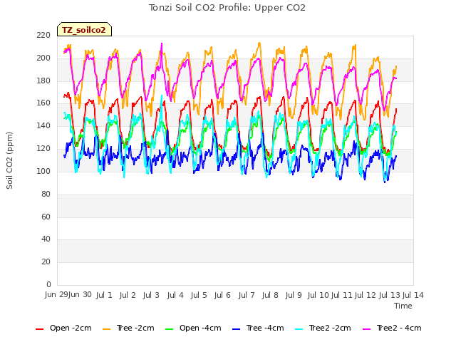 plot of Tonzi Soil CO2 Profile: Upper CO2