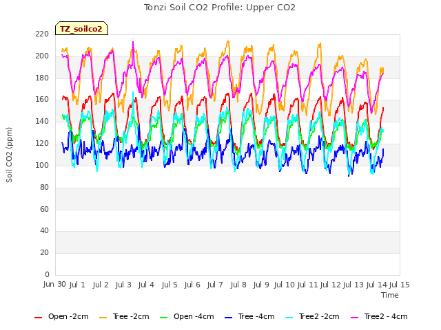 plot of Tonzi Soil CO2 Profile: Upper CO2