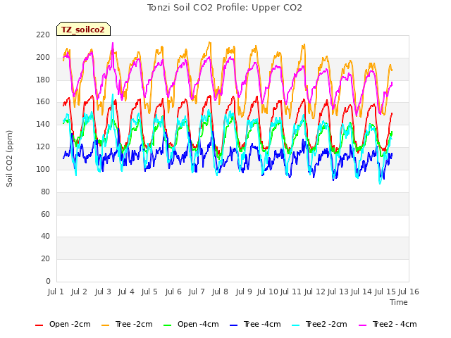 plot of Tonzi Soil CO2 Profile: Upper CO2