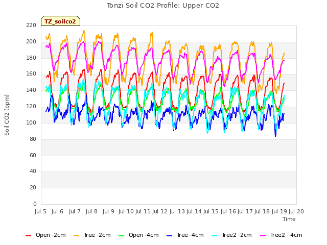 plot of Tonzi Soil CO2 Profile: Upper CO2