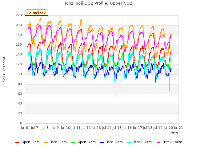 plot of Tonzi Soil CO2 Profile: Upper CO2