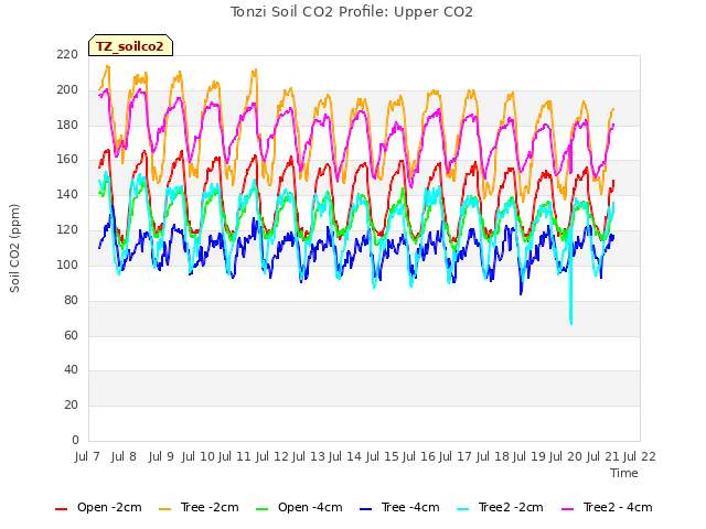 plot of Tonzi Soil CO2 Profile: Upper CO2