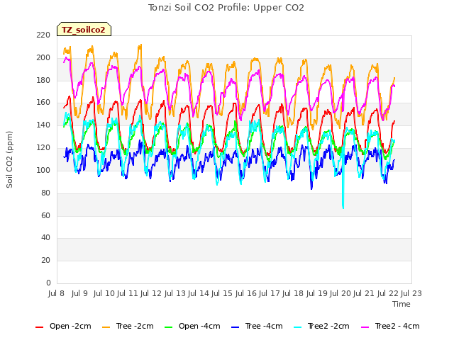 plot of Tonzi Soil CO2 Profile: Upper CO2