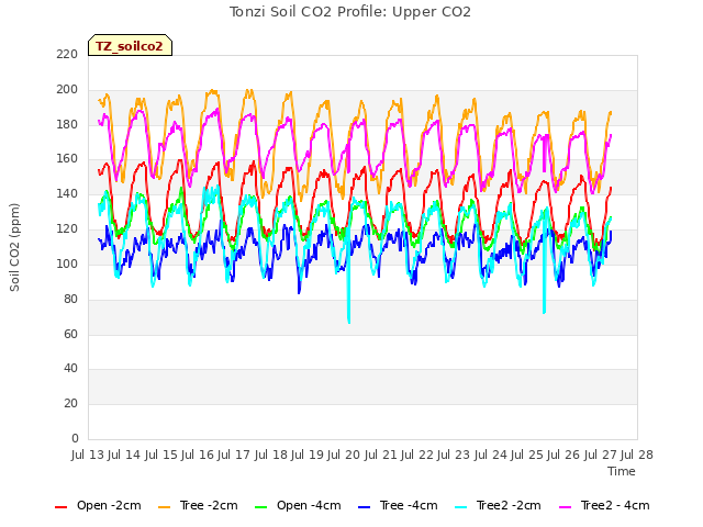 plot of Tonzi Soil CO2 Profile: Upper CO2