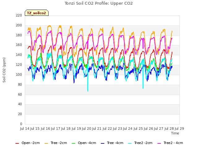 plot of Tonzi Soil CO2 Profile: Upper CO2