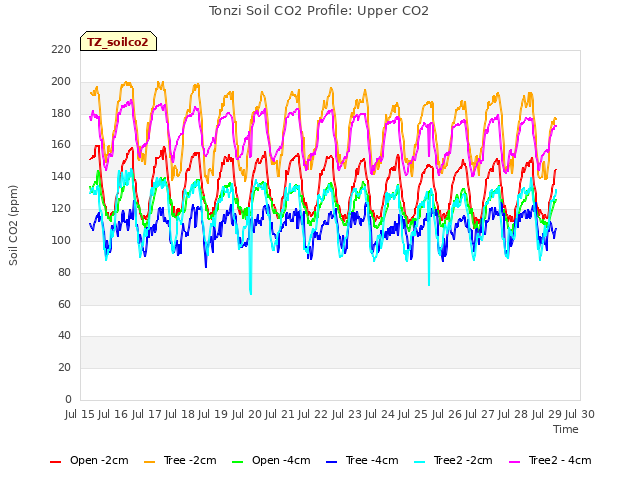 plot of Tonzi Soil CO2 Profile: Upper CO2