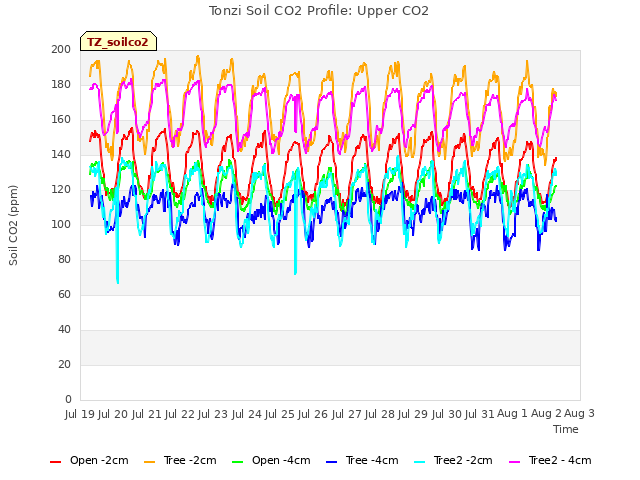 plot of Tonzi Soil CO2 Profile: Upper CO2